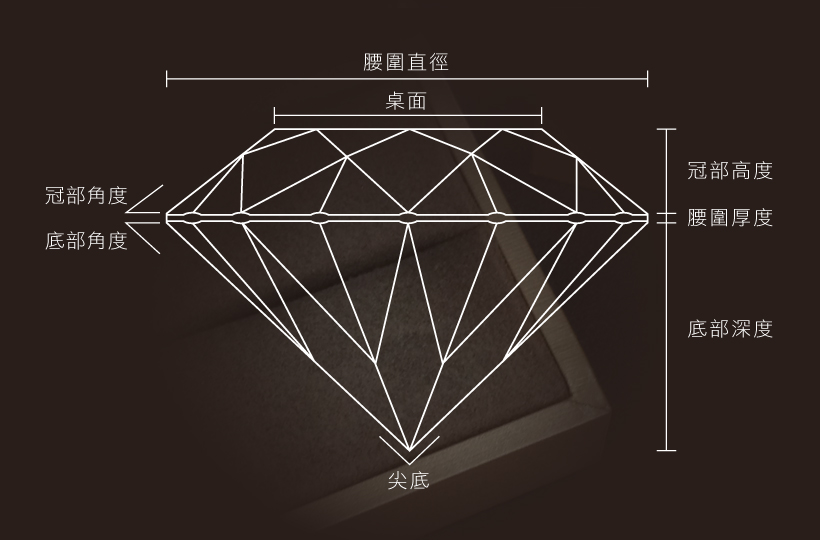 鑽石車工Cut,鑽石4C,GIA鑽石