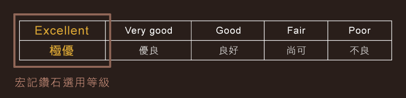 鑽石車工等級Cut grade,Excellent,good